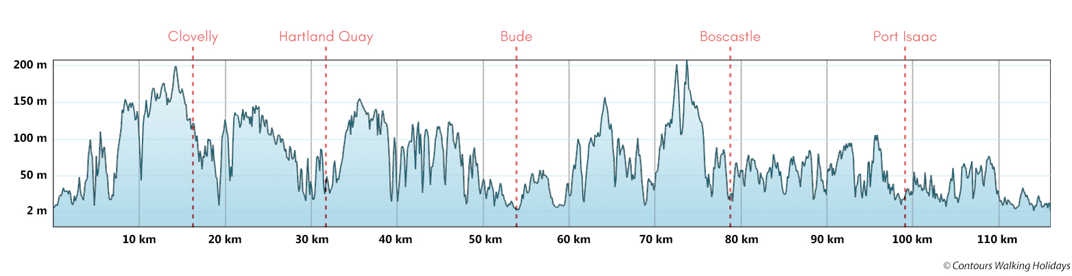 Cornwall's Atlantic Coast - North Route Profile